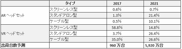 世界ヘッドセット出荷予測