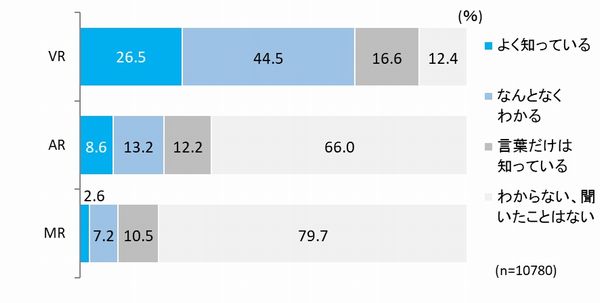 VR、AR、MR、認知度