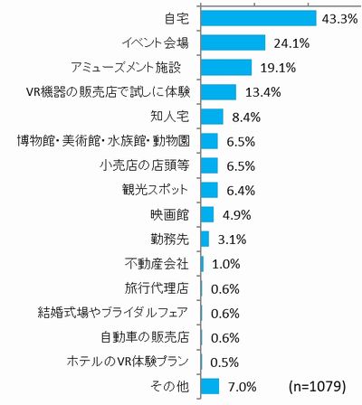 VR体験場所