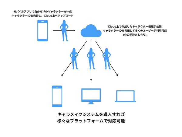 キャラメイクシステム展開イメージ