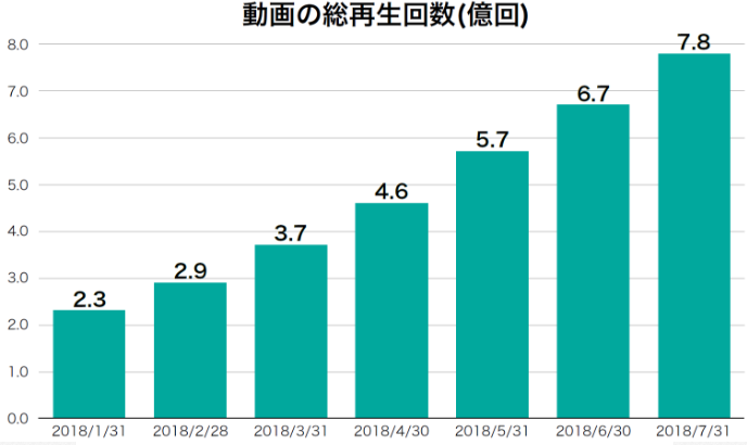 『動画の総再生回数』調査