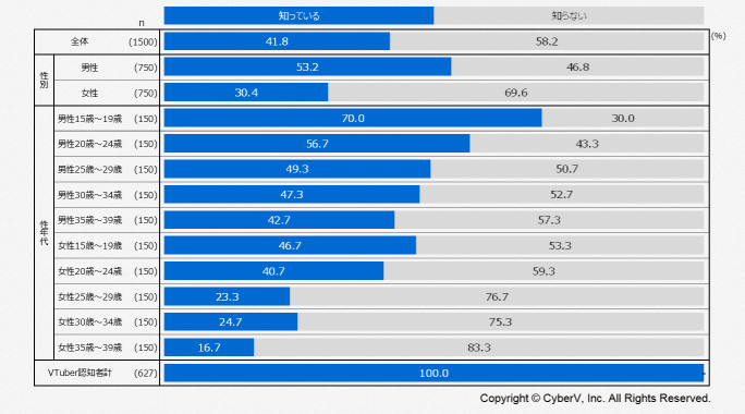 『VTuber』認知率調査(年代比較)