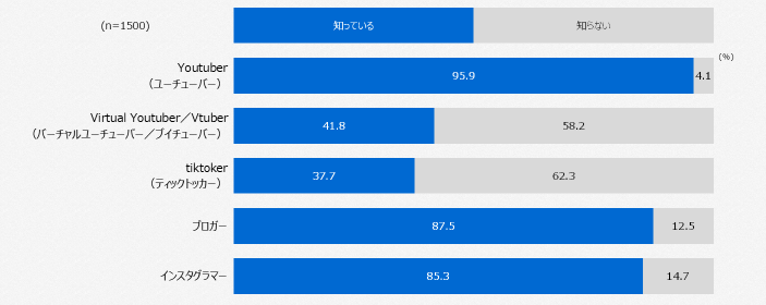 『VTuber』認知率調査(GT比較)