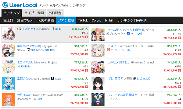 バーチャルYouTuberランキング